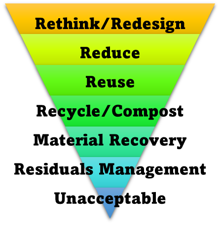 Steps to Becoming a Zero Waste Community – Zero Waste Delco